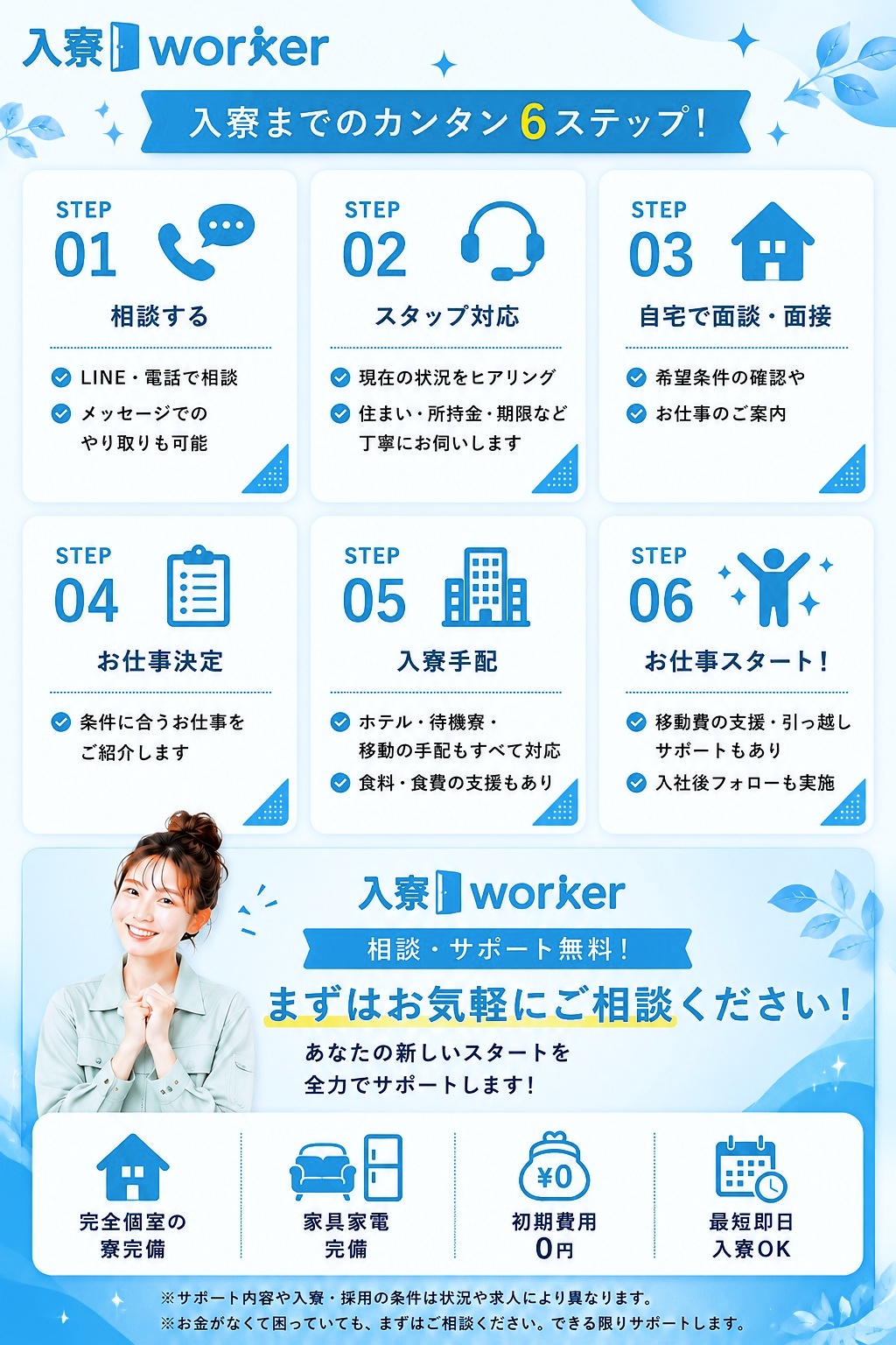 入寮までの流れ（相談・スタッフ対応・面談・お仕事決定・入寮手配・お仕事スタート）。寮付き求人の相談からお仕事開始までをサポート。